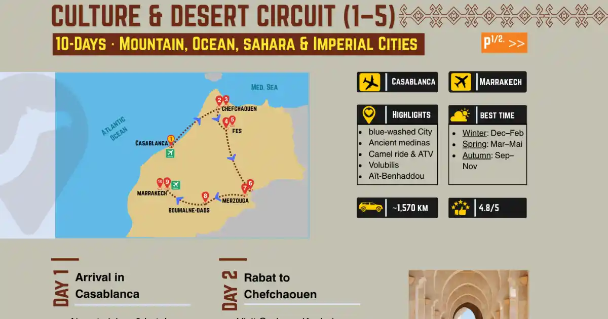 10-day Morocco itinerary map from the Morocco travel guide—culture and desert circuit with mountains, ocean, Sahara and imperial cities.